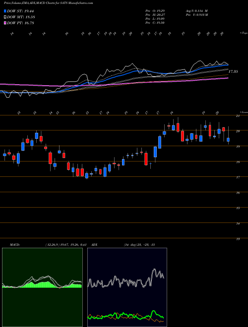 Munafa EchoStar Corporation (SATS) stock tips, volume analysis, indicator analysis [intraday, positional] for today and tomorrow