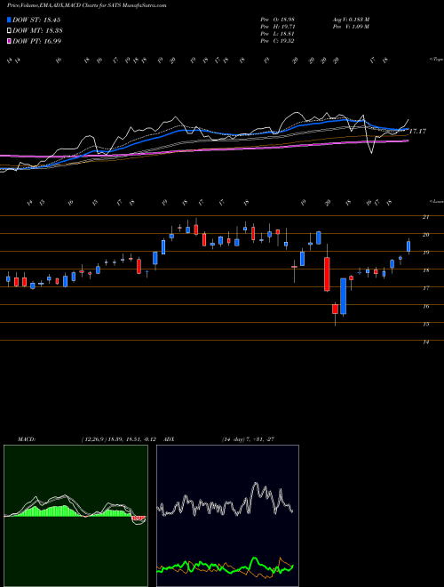 MACD charts various settings share SATS EchoStar Corporation NASDAQ Stock exchange 