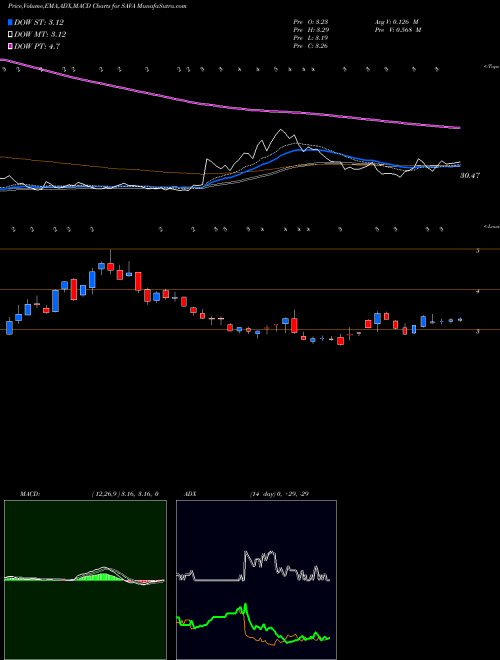 MACD charts various settings share SAVA Cassava Sciences Inc NASDAQ Stock exchange 
