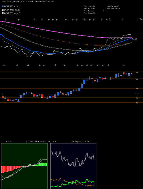MACD charts various settings share SAVE Spirit Airlines, Inc. NASDAQ Stock exchange 