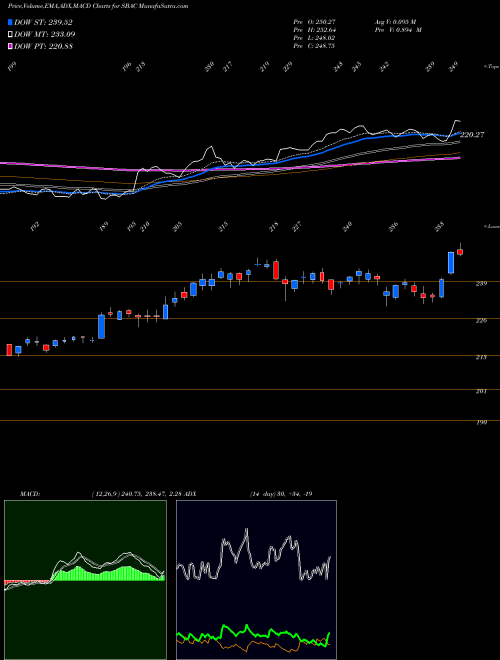 Munafa SBA Communications Corporation (SBAC) stock tips, volume analysis, indicator analysis [intraday, positional] for today and tomorrow