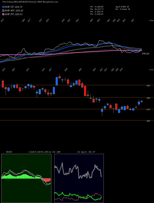 MACD charts various settings share SBAC SBA Communications Corporation NASDAQ Stock exchange 