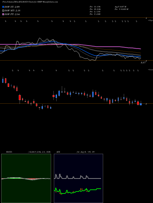 MACD charts various settings share SBBP Strongbridge Biopharma Plc NASDAQ Stock exchange 
