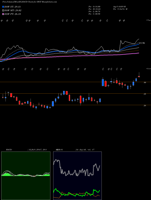 Munafa Seacoast Banking Corporation of Florida (SBCF) stock tips, volume analysis, indicator analysis [intraday, positional] for today and tomorrow