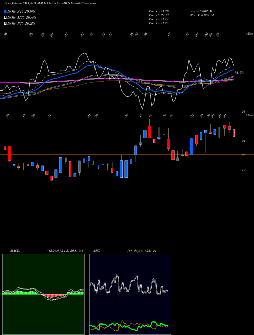 Munafa SB Financial Group, Inc. (SBFG) stock tips, volume analysis, indicator analysis [intraday, positional] for today and tomorrow