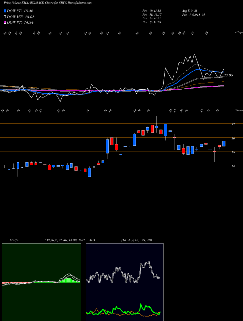 Munafa SB Financial Group, Inc. (SBFG) stock tips, volume analysis, indicator analysis [intraday, positional] for today and tomorrow