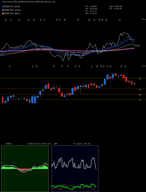 MACD charts various settings share SBFG SB Financial Group, Inc. NASDAQ Stock exchange 