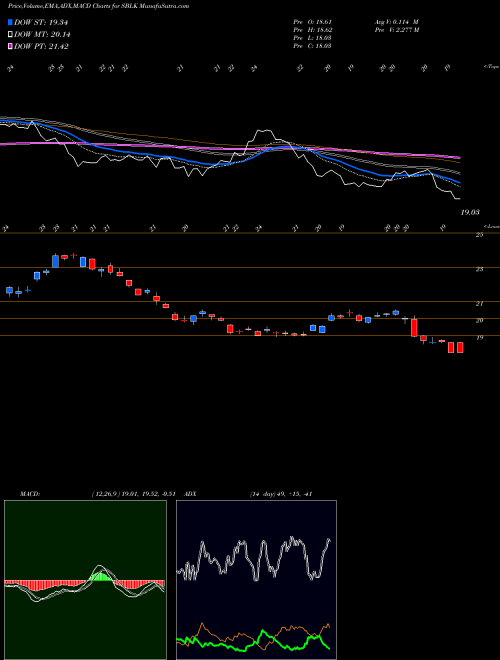 MACD charts various settings share SBLK Star Bulk Carriers Corp. NASDAQ Stock exchange 