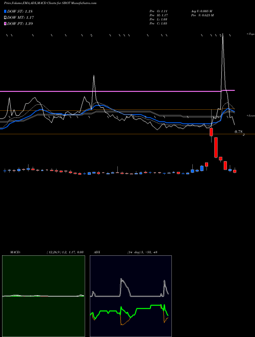 Munafa Stellar Biotechnologies, Inc. (SBOT) stock tips, volume analysis, indicator analysis [intraday, positional] for today and tomorrow