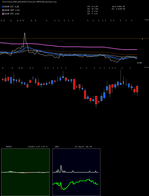 Munafa Spring Bank Pharmaceuticals, Inc. (SBPH) stock tips, volume analysis, indicator analysis [intraday, positional] for today and tomorrow