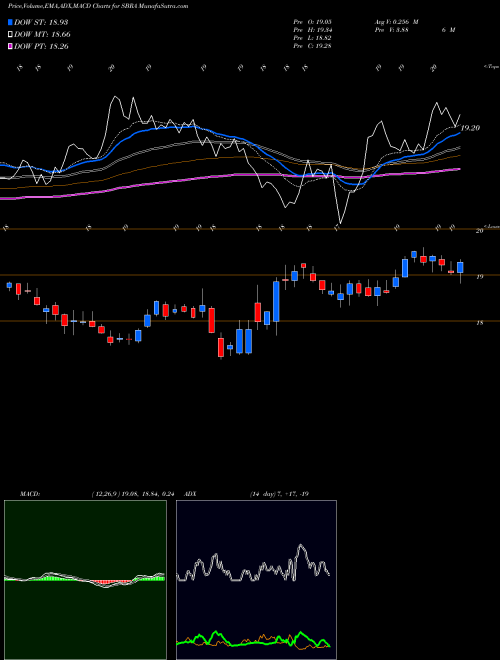 Munafa Sabra Health Care REIT, Inc. (SBRA) stock tips, volume analysis, indicator analysis [intraday, positional] for today and tomorrow