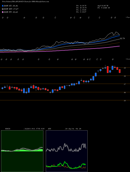 Munafa Sabra Health Care REIT, Inc. (SBRA) stock tips, volume analysis, indicator analysis [intraday, positional] for today and tomorrow