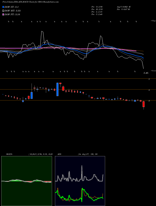 Munafa Spanish Broadcasting System, Inc. (SBSA) stock tips, volume analysis, indicator analysis [intraday, positional] for today and tomorrow