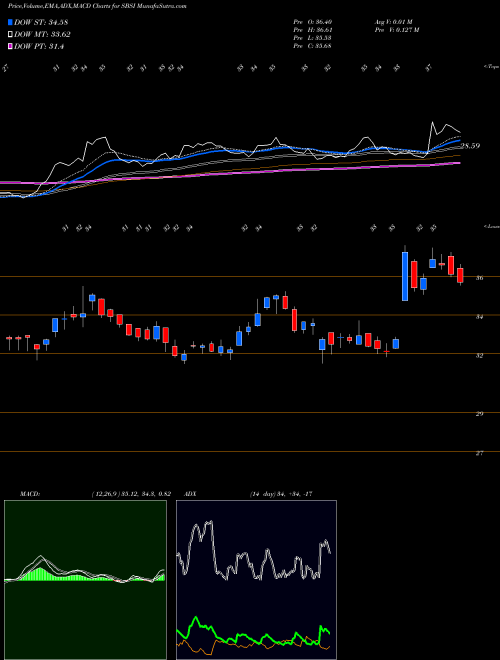 MACD charts various settings share SBSI Southside Bancshares, Inc. NASDAQ Stock exchange 