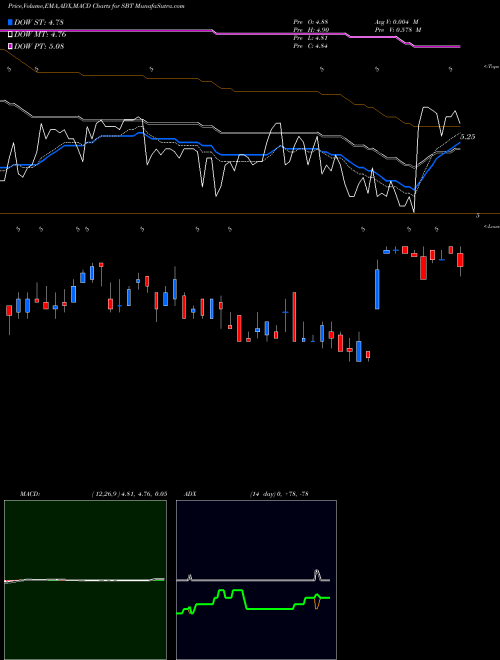 Munafa Sterling Bancorp, Inc. (SBT) stock tips, volume analysis, indicator analysis [intraday, positional] for today and tomorrow