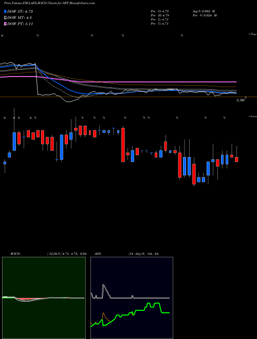 MACD charts various settings share SBT Sterling Bancorp, Inc. NASDAQ Stock exchange 