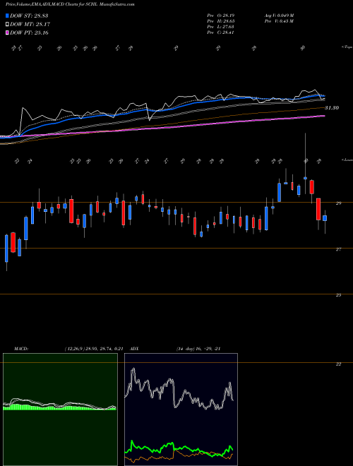 MACD charts various settings share SCHL Scholastic Corporation NASDAQ Stock exchange 
