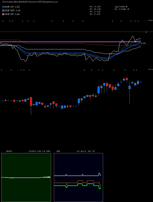 Munafa Socket Mobile, Inc. (SCKT) stock tips, volume analysis, indicator analysis [intraday, positional] for today and tomorrow