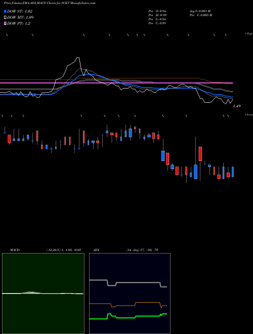 MACD charts various settings share SCKT Socket Mobile, Inc. NASDAQ Stock exchange 