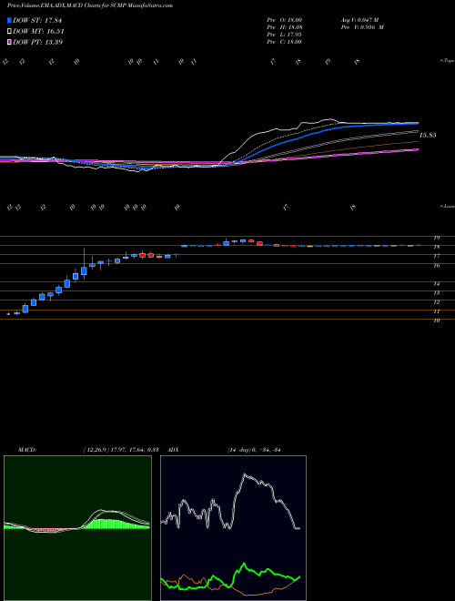 MACD charts various settings share SCMP Sucampo Pharmaceuticals, Inc. NASDAQ Stock exchange 