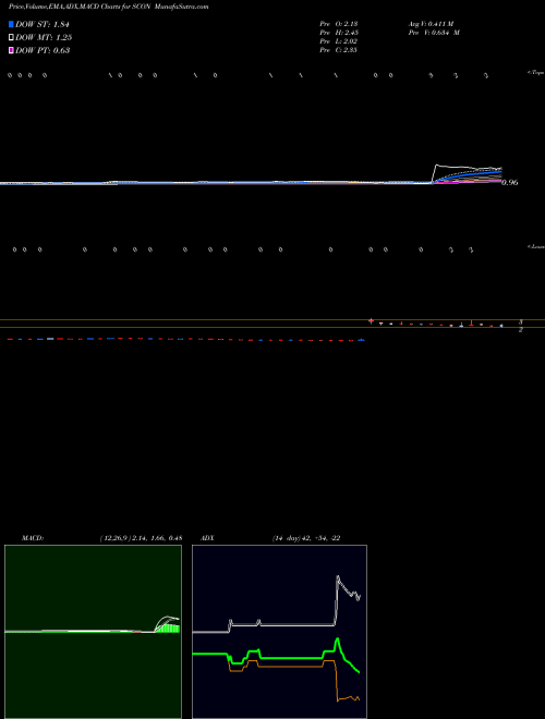 MACD charts various settings share SCON Superconductor Technologies Inc. NASDAQ Stock exchange 