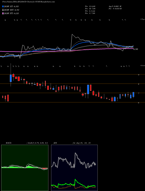Munafa ComScore, Inc. (SCOR) stock tips, volume analysis, indicator analysis [intraday, positional] for today and tomorrow