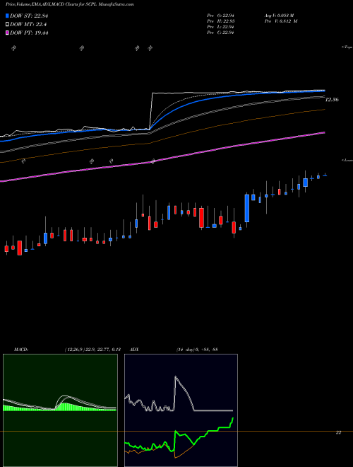 MACD charts various settings share SCPL Sciplay Corp Cl A NASDAQ Stock exchange 