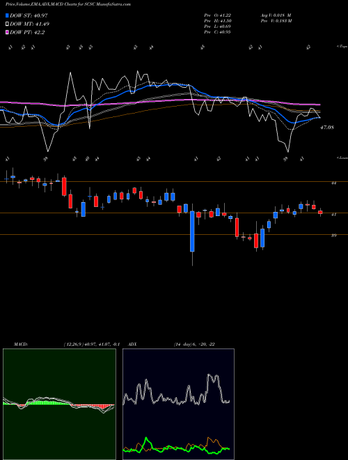 MACD charts various settings share SCSC ScanSource, Inc. NASDAQ Stock exchange 