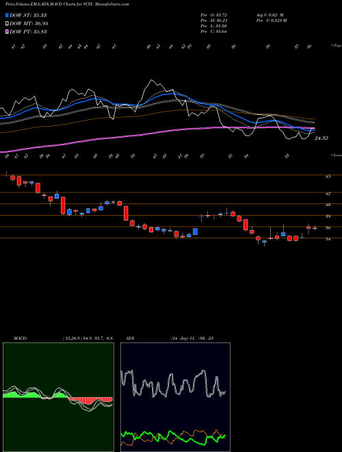 Munafa Shoe Carnival, Inc. (SCVL) stock tips, volume analysis, indicator analysis [intraday, positional] for today and tomorrow