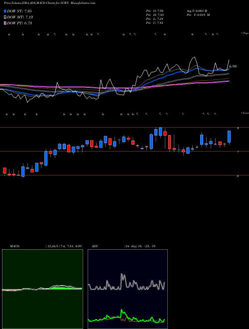 Munafa SecureWorks Corp. (SCWX) stock tips, volume analysis, indicator analysis [intraday, positional] for today and tomorrow