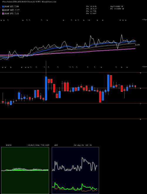 MACD charts various settings share SCWX SecureWorks Corp. NASDAQ Stock exchange 