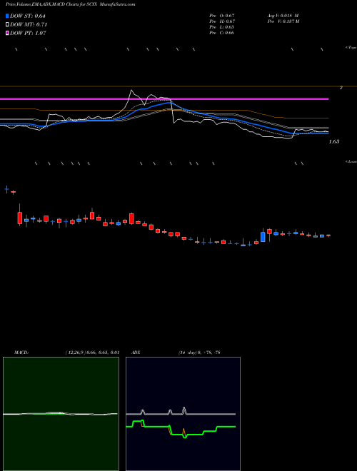 Munafa SCYNEXIS, Inc. (SCYX) stock tips, volume analysis, indicator analysis [intraday, positional] for today and tomorrow