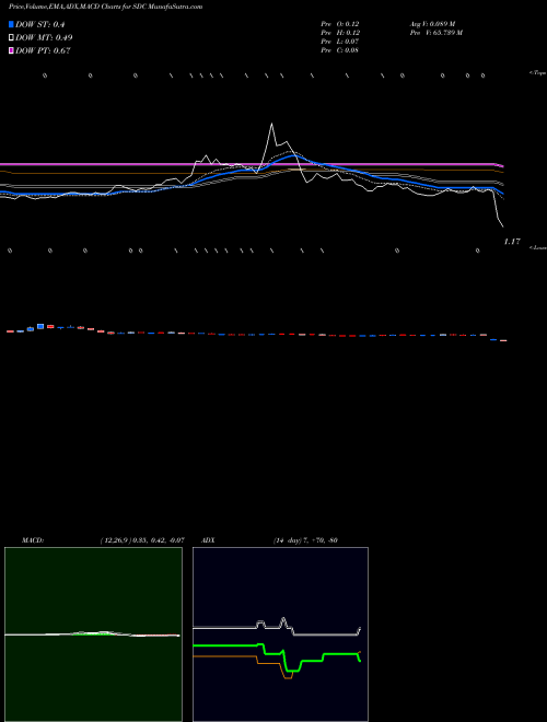 Munafa Smiledirectclub Inc (SDC) stock tips, volume analysis, indicator analysis [intraday, positional] for today and tomorrow