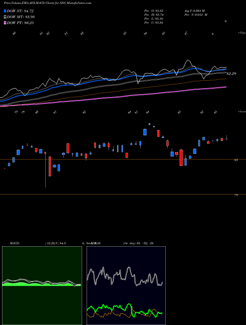 MACD charts various settings share SDG IShares MSCI Global Impact ETF NASDAQ Stock exchange 