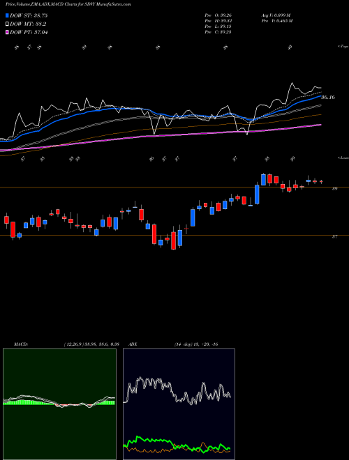 MACD charts various settings share SDVY First Trust SMID Cap Rising Dividend Achievers ETF NASDAQ Stock exchange 