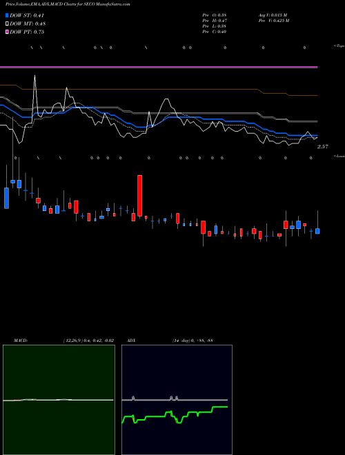 Munafa Secoo Holding Limited (SECO) stock tips, volume analysis, indicator analysis [intraday, positional] for today and tomorrow