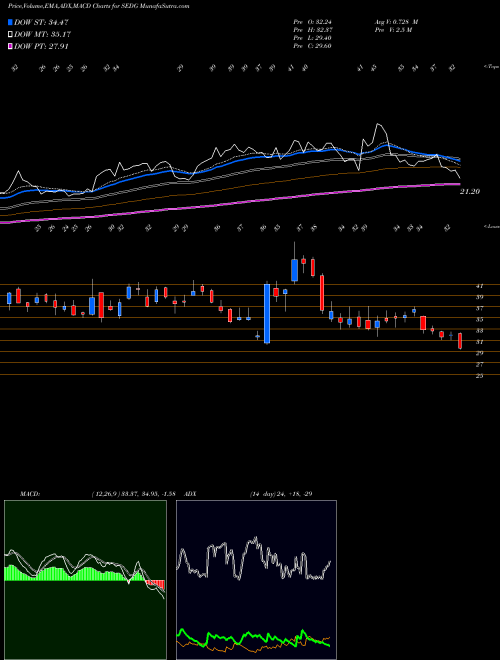Munafa SolarEdge Technologies, Inc. (SEDG) stock tips, volume analysis, indicator analysis [intraday, positional] for today and tomorrow