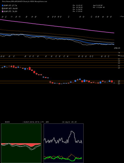 MACD charts various settings share SEDG SolarEdge Technologies, Inc. NASDAQ Stock exchange 