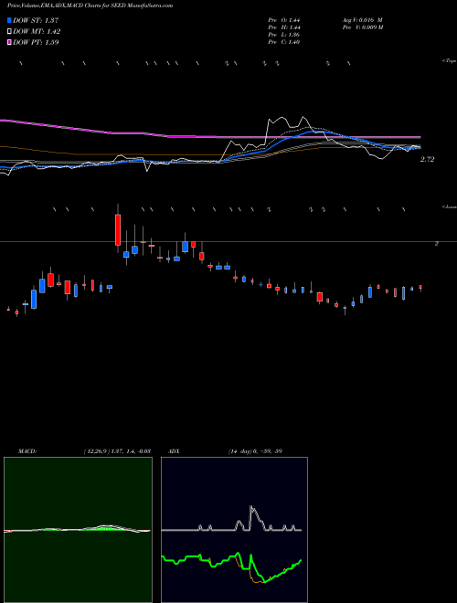 Munafa Origin Agritech Limited (SEED) stock tips, volume analysis, indicator analysis [intraday, positional] for today and tomorrow