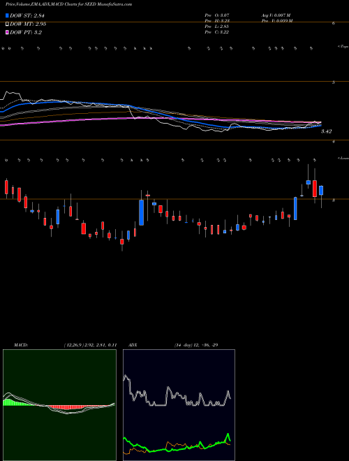 MACD charts various settings share SEED Origin Agritech Limited NASDAQ Stock exchange 