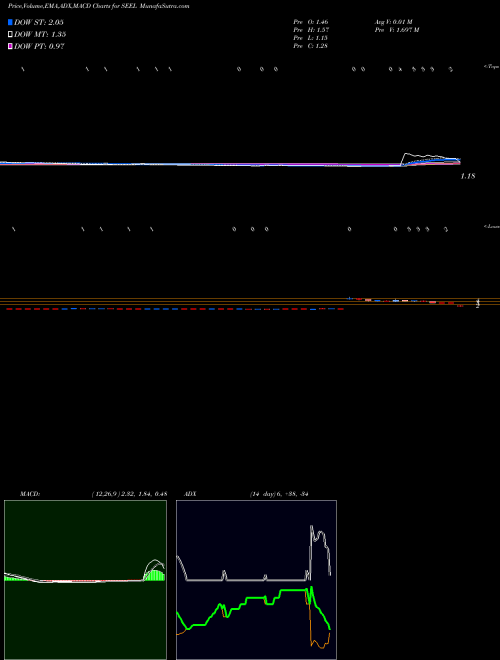 Munafa Seelos Therapeutics, Inc. (SEEL) stock tips, volume analysis, indicator analysis [intraday, positional] for today and tomorrow