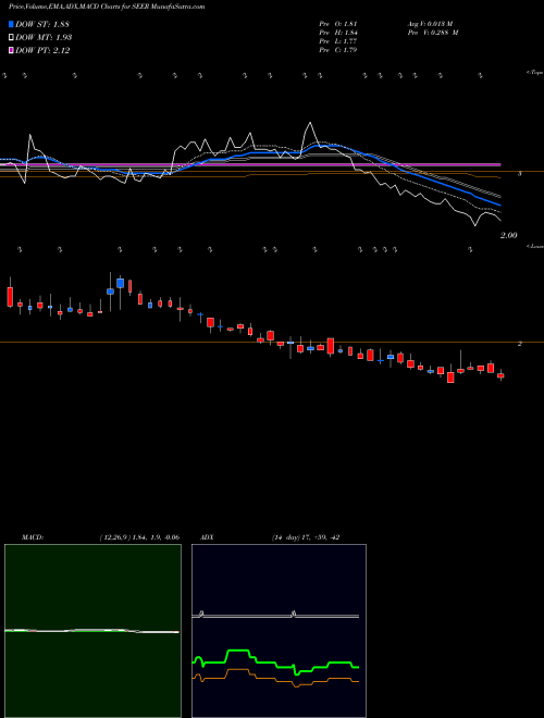 MACD charts various settings share SEER Seer Inc Cl A NASDAQ Stock exchange 