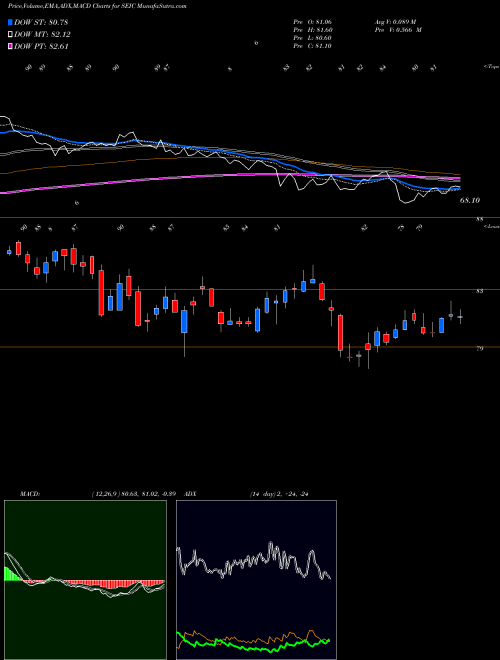 MACD charts various settings share SEIC SEI Investments Company NASDAQ Stock exchange 