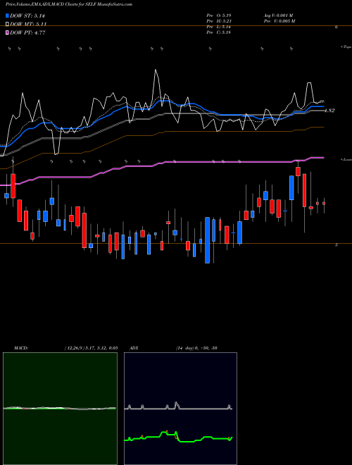 Munafa Global Self Storage, Inc. (SELF) stock tips, volume analysis, indicator analysis [intraday, positional] for today and tomorrow