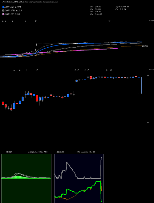 MACD charts various settings share SEMI SunEdison Semiconductor Limited NASDAQ Stock exchange 