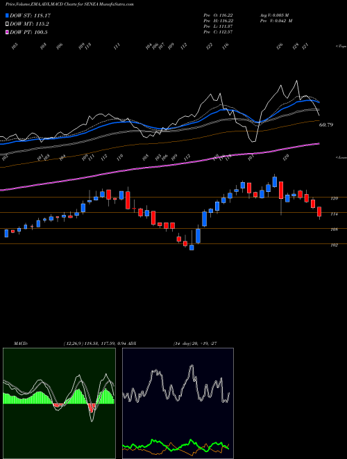 MACD charts various settings share SENEA Seneca Foods Corp. NASDAQ Stock exchange 
