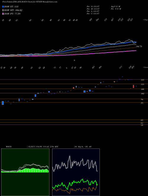 Munafa Seneca Foods Corp. (SENEB) stock tips, volume analysis, indicator analysis [intraday, positional] for today and tomorrow