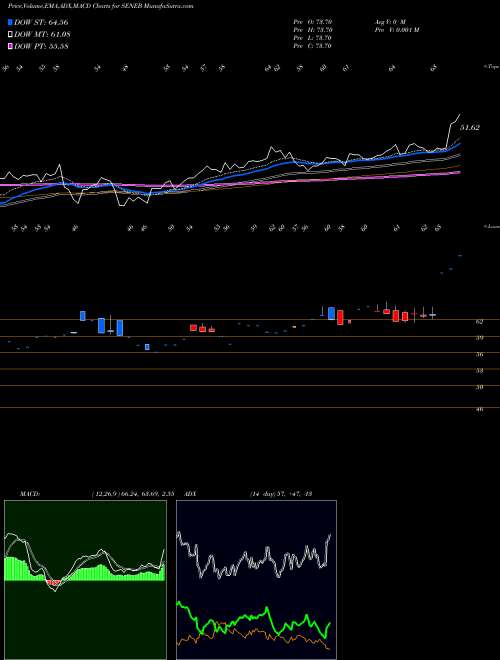 MACD charts various settings share SENEB Seneca Foods Corp. NASDAQ Stock exchange 