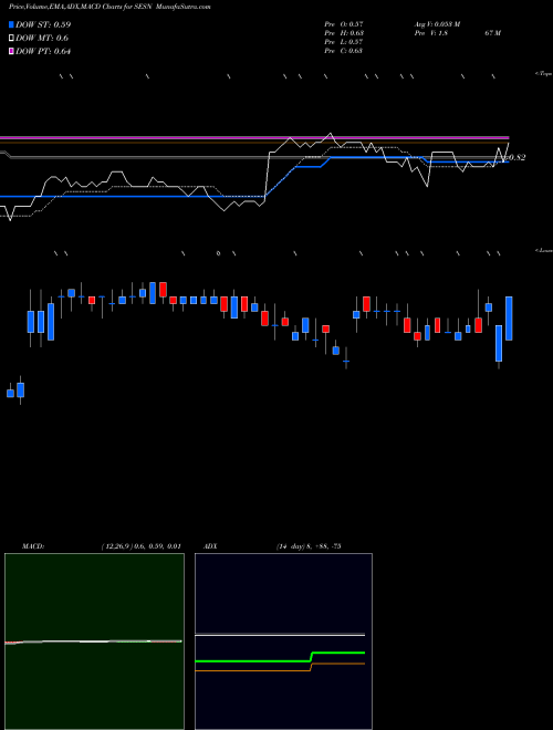 MACD charts various settings share SESN Sesen Bio, Inc. NASDAQ Stock exchange 