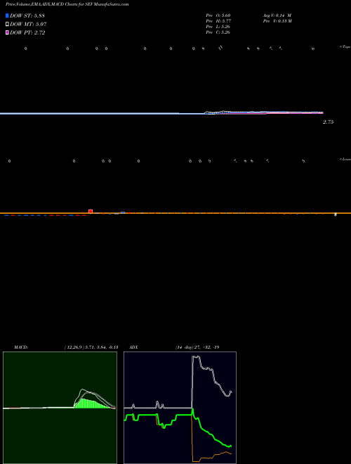 MACD charts various settings share SEV Sevcon, Inc. NASDAQ Stock exchange 